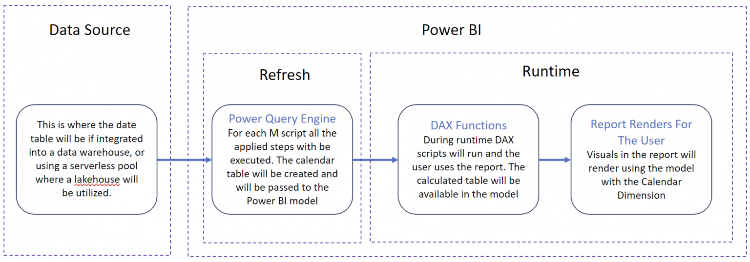 Date Dimension Example Creating A Date Dimension | DataHub Consulting